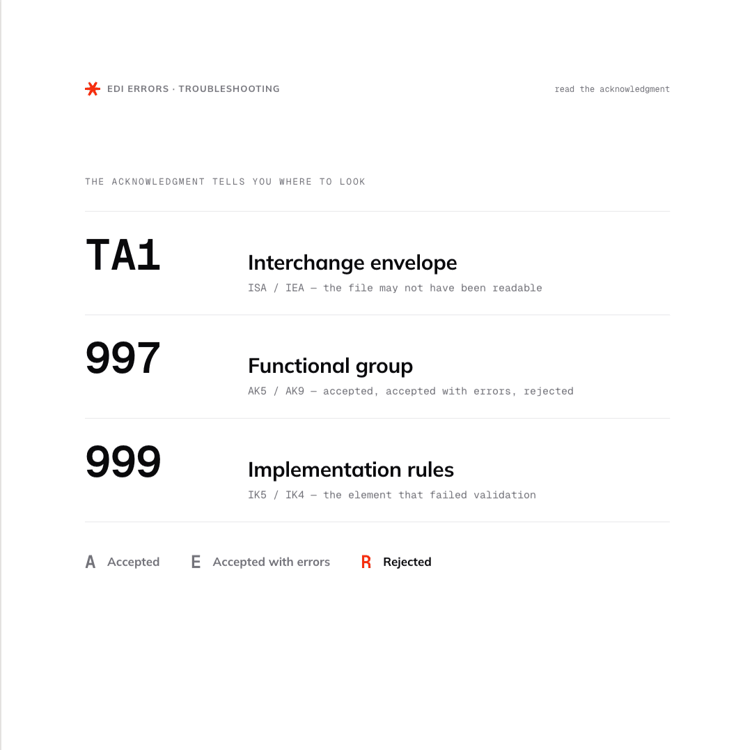 Common EDI Error Codes and How to Solve Them.png