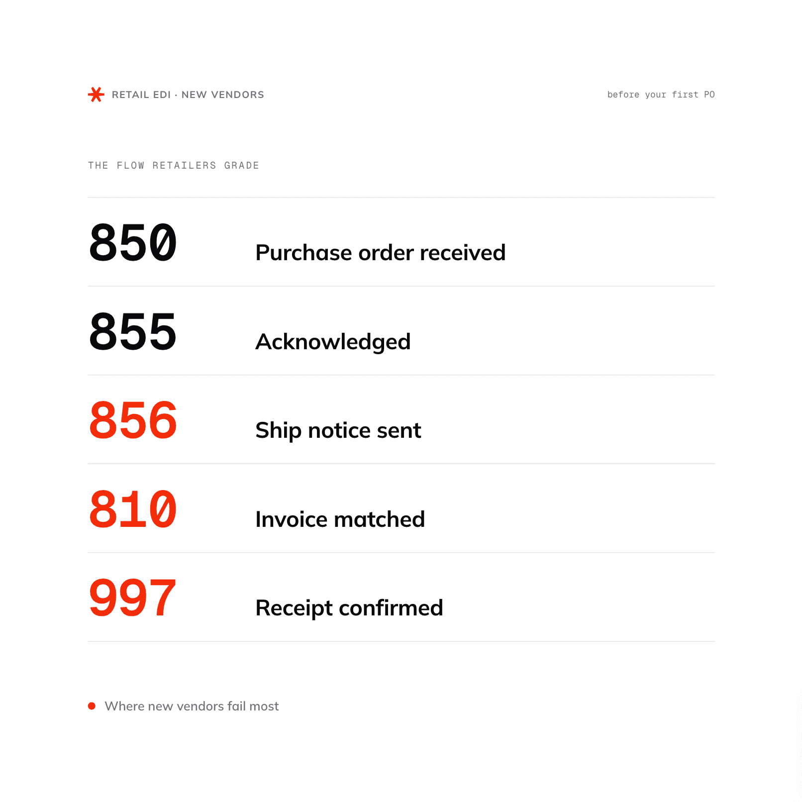 Retail EDI Compliance for New Vendors What to Expect Before Your First Order.png